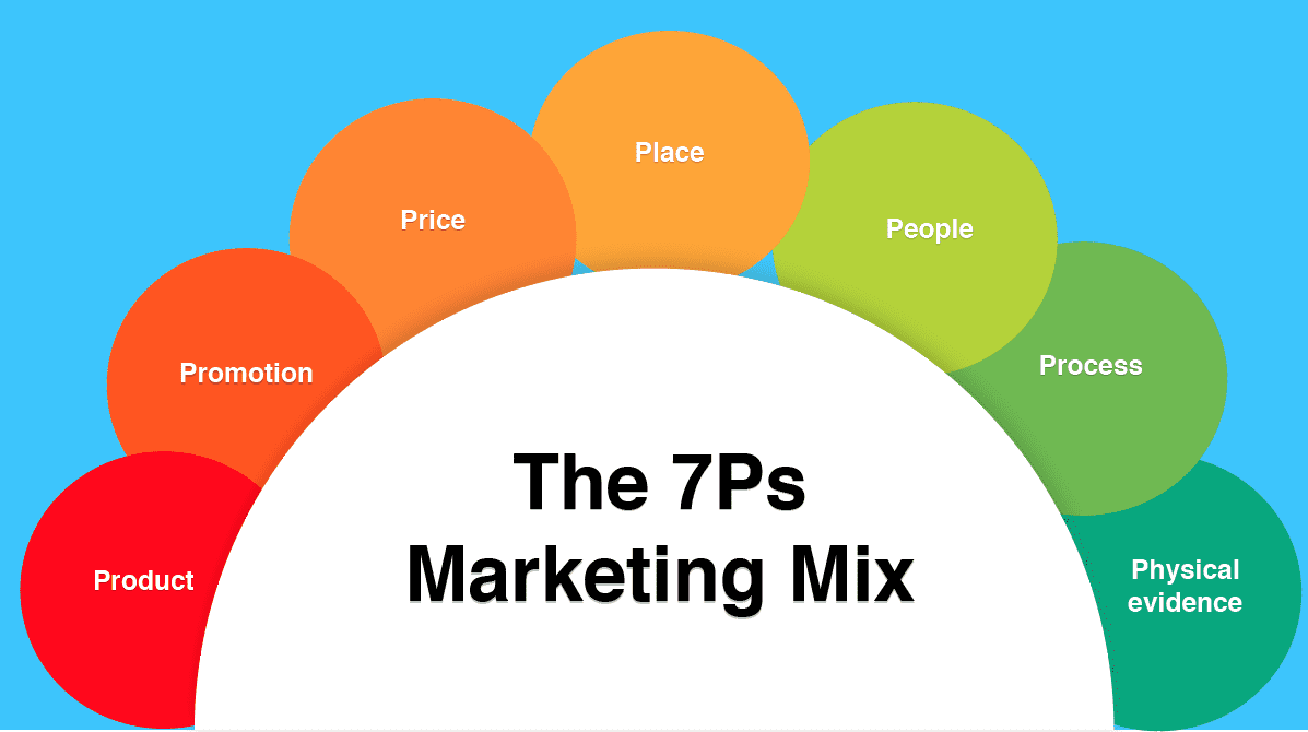 Marketing hỗn hợp 7Ps