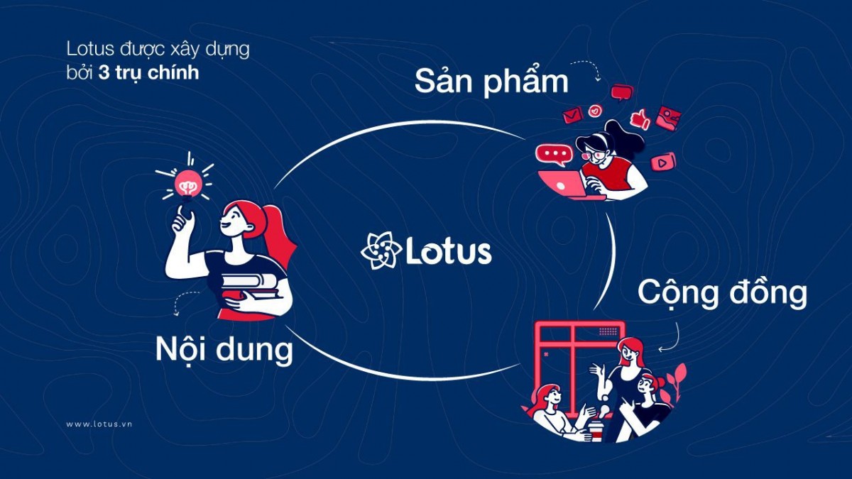 Lotus là gì? Hướng dẫn đăng ký tài khoản và sử dụng Lotus chi tiết nhất từ A-Z 1
