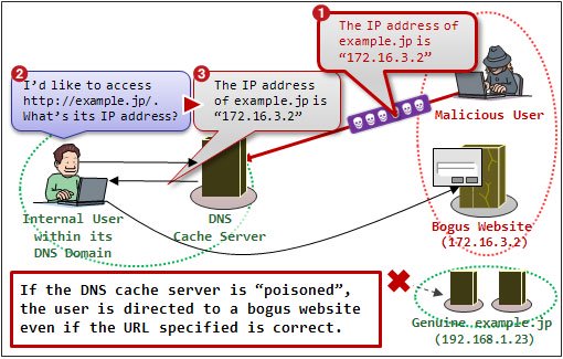 DNS Cache Poisoning