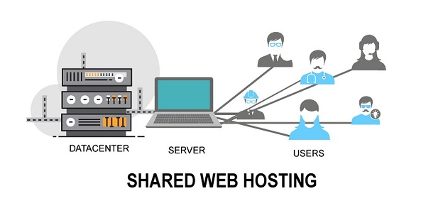 Shared Hosting là hình thức lưu trữ web phổ biến nhất