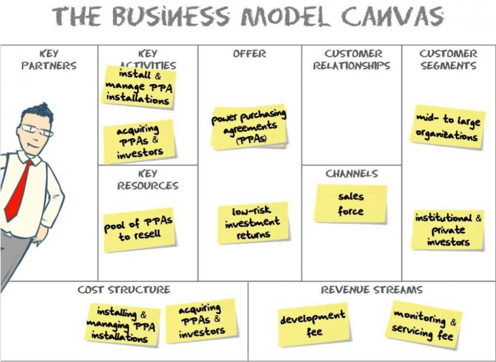 Business Model Canvas là gì? Ứng dụng của mô hình kinh doanh Canvas 1