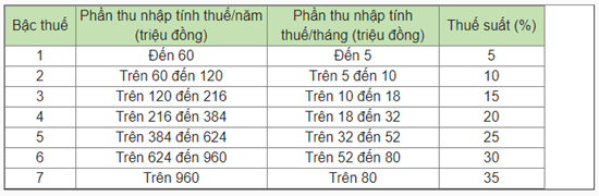 Luật thuế thu nhập cá nhân, các thu nhập chịu thuế & miễn thuế 2