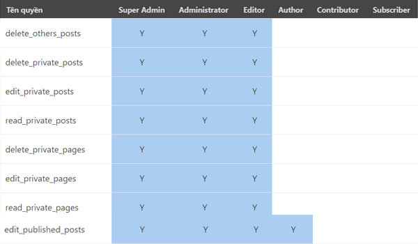 Bài 9: Cập nhật admin profile & Tạo avatar bằng Gravatar để hiển thị ảnh đại diện trong WordPress