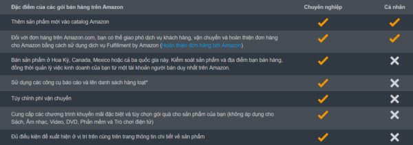 [Chi tiết] Cách bán hàng trên Amazon từ A đến Z cập nhật 3