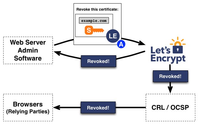 Let's Encrypt là gì? Cách tạo chứng chỉ ssl miễn phí với Let's Encrypt 4