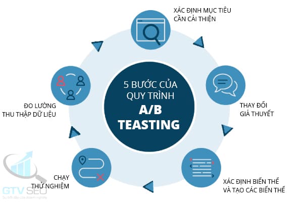 5 bước của quy trình - ab testing
ab testing là gì