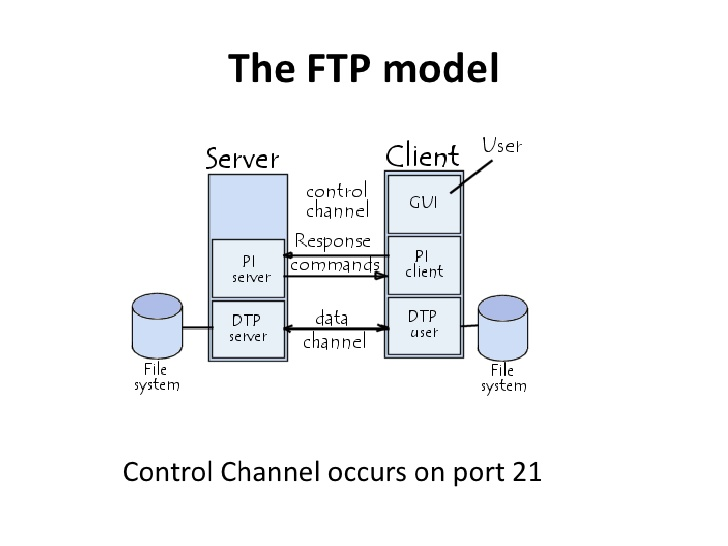 FTP là gì? Các phương thức truyền dữ liệu trong giao thức FTP 5