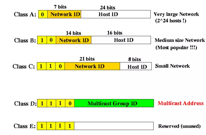 lớp địa chỉ IP và subnet mask