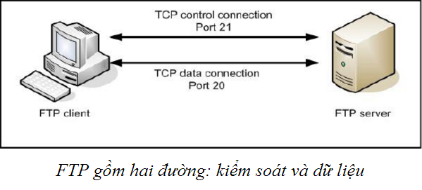 FTP là gì? Các phương thức truyền dữ liệu trong giao thức FTP 4