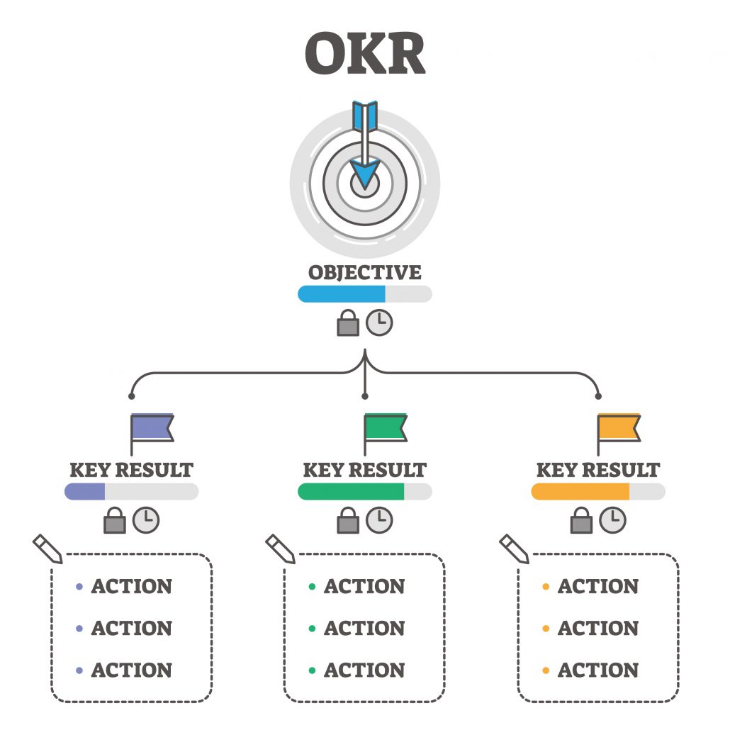 ORKs là gì? Cách xây dựng OKR 3