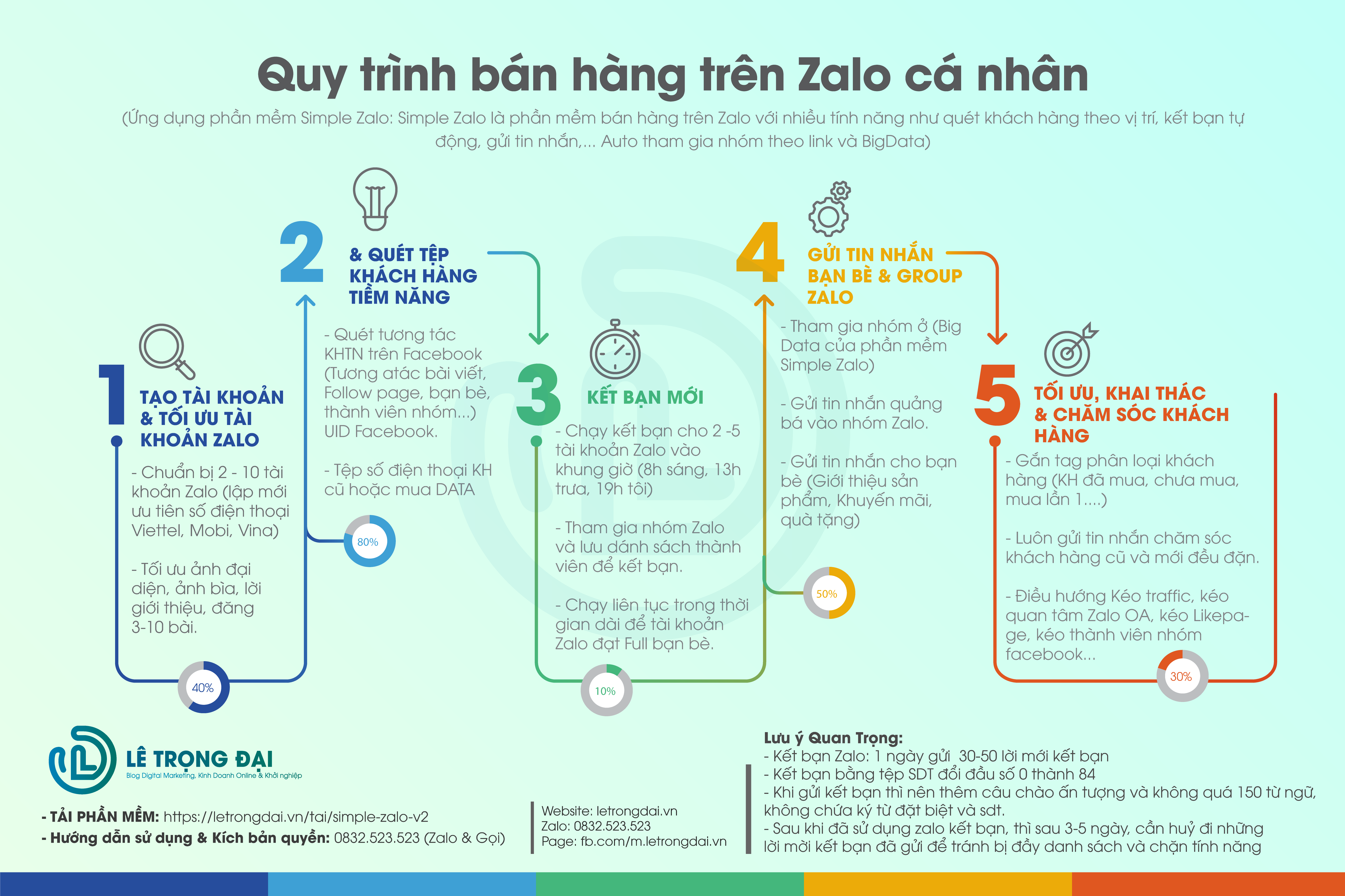 Quy Trình Ứng Dụng Simple Zalo Bán Hàng Trên Zalo Cá Nhân